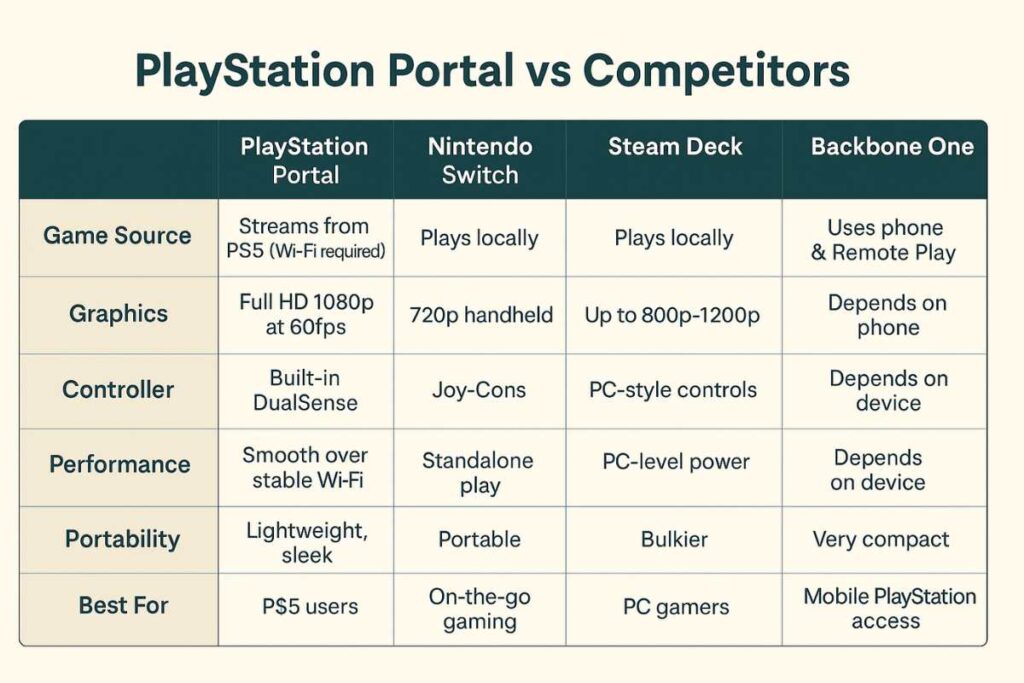 PlayStation Portal vs. Other Devices