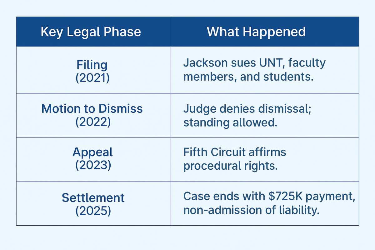 UNT Jackson Settlement timeline from 2021 filing to 2025 $725K settlement.