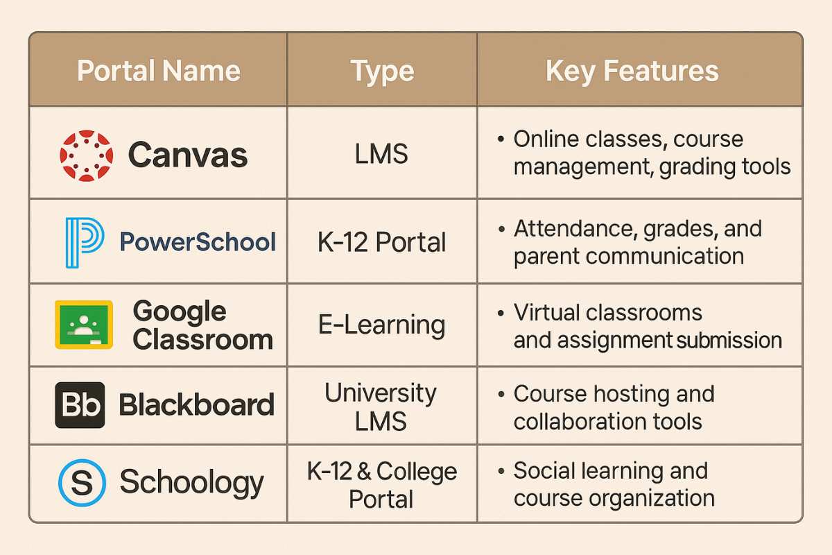 Top Education Portals in the United States